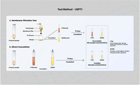 commercial sterility test